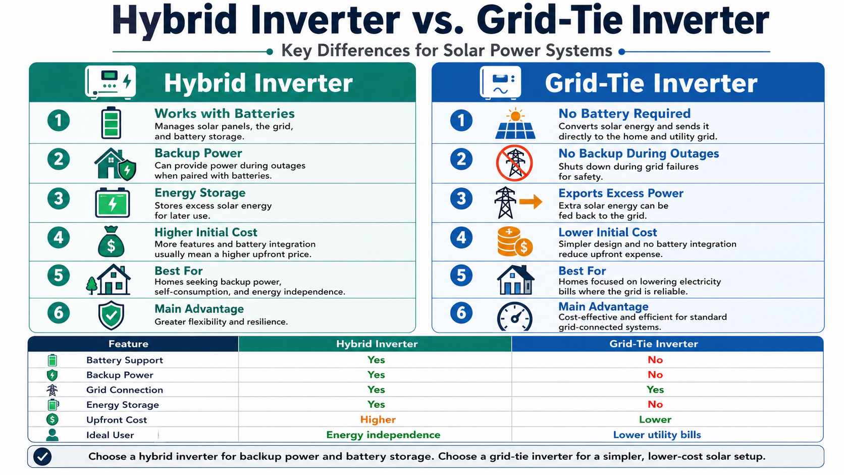 Inversor híbrido vs. Inversor de conexión a red: cuál es la mejor inversión